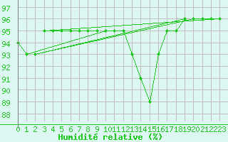 Courbe de l'humidit relative pour Saint-Martin-de-Londres (34)