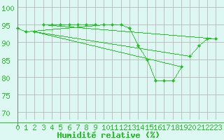 Courbe de l'humidit relative pour Padrn