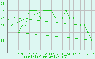 Courbe de l'humidit relative pour Tomtabacken