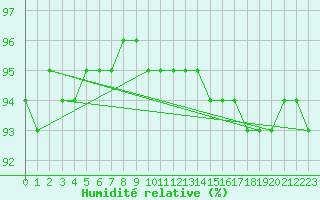 Courbe de l'humidit relative pour Kolmaarden-Stroemsfors