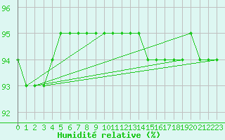 Courbe de l'humidit relative pour Bulson (08)