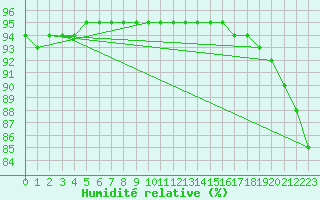 Courbe de l'humidit relative pour Laqueuille (63)