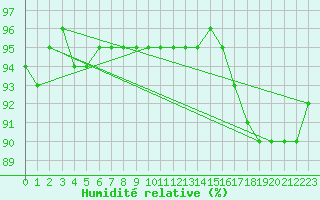 Courbe de l'humidit relative pour Kyritz