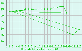 Courbe de l'humidit relative pour Aultbea