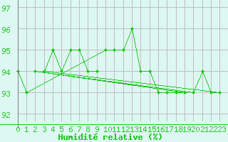 Courbe de l'humidit relative pour Wolfsegg