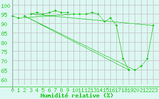 Courbe de l'humidit relative pour Mcon (71)