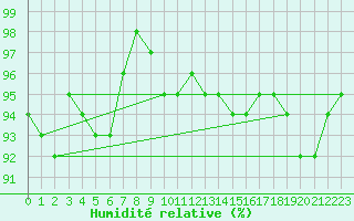 Courbe de l'humidit relative pour Saint-Hubert (Be)