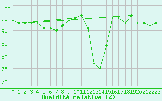 Courbe de l'humidit relative pour Caransebes