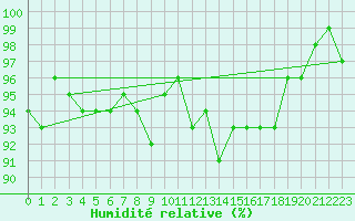 Courbe de l'humidit relative pour Shaffhausen