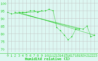 Courbe de l'humidit relative pour Chailles (41)