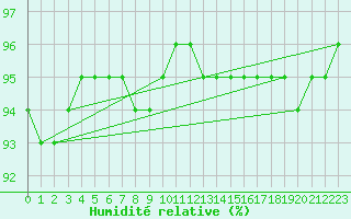 Courbe de l'humidit relative pour Salla Varriotunturi