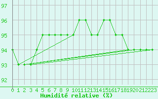 Courbe de l'humidit relative pour Siria