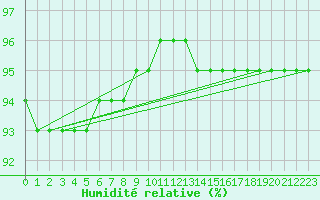 Courbe de l'humidit relative pour Sniezka