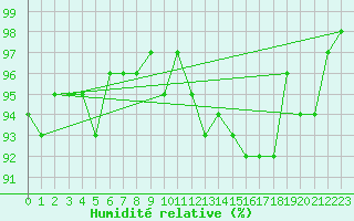Courbe de l'humidit relative pour Thomery (77)