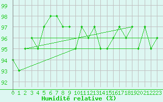 Courbe de l'humidit relative pour Combs-la-Ville (77)