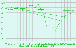 Courbe de l'humidit relative pour Tour-en-Sologne (41)