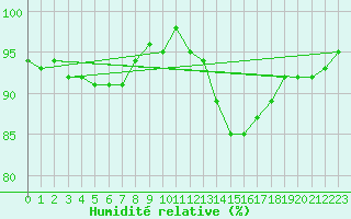 Courbe de l'humidit relative pour Connerr (72)
