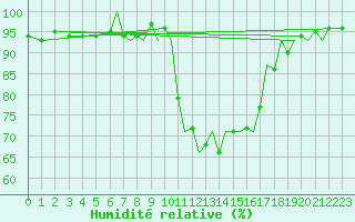 Courbe de l'humidit relative pour Bournemouth (UK)