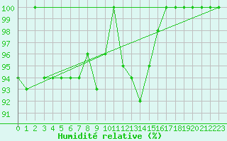 Courbe de l'humidit relative pour Kauhajoki Kuja-kokko