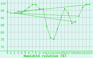 Courbe de l'humidit relative pour Cabauw Tower