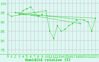 Courbe de l'humidit relative pour Gersau