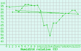 Courbe de l'humidit relative pour Bazus-Aure (65)