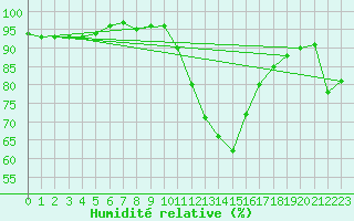 Courbe de l'humidit relative pour Corny-sur-Moselle (57)