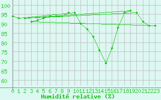 Courbe de l'humidit relative pour Roissy (95)