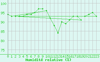 Courbe de l'humidit relative pour Storlien-Visjovalen