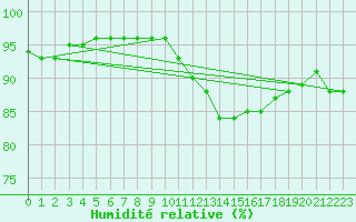 Courbe de l'humidit relative pour Saint-Laurent-du-Pont (38)