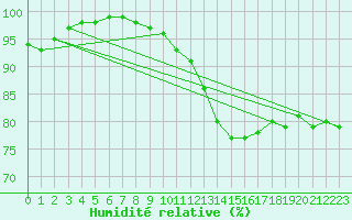 Courbe de l'humidit relative pour Gourdon (46)