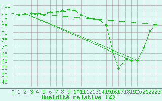 Courbe de l'humidit relative pour Pontoise - Cormeilles (95)