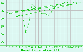 Courbe de l'humidit relative pour Stoetten