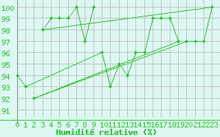 Courbe de l'humidit relative pour Valleroy (54)
