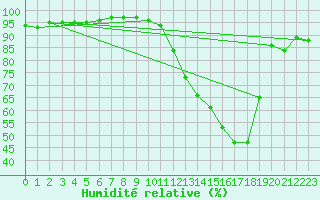 Courbe de l'humidit relative pour Ble / Mulhouse (68)