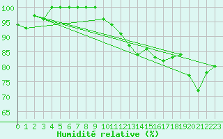 Courbe de l'humidit relative pour Cap Gris-Nez (62)