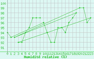 Courbe de l'humidit relative pour Valleroy (54)