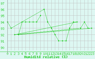 Courbe de l'humidit relative pour Cobru - Bastogne (Be)