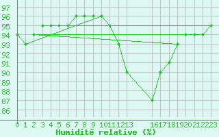Courbe de l'humidit relative pour Saint-Haon (43)