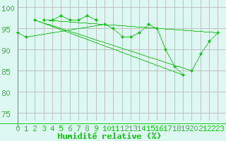 Courbe de l'humidit relative pour Nancy - Ochey (54)