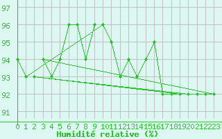 Courbe de l'humidit relative pour Saint-Igneuc (22)