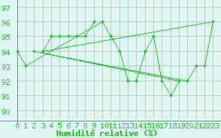 Courbe de l'humidit relative pour Kemi Ajos