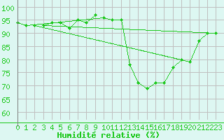 Courbe de l'humidit relative pour Verneuil (78)