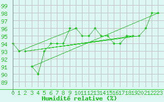 Courbe de l'humidit relative pour Fiscaglia Migliarino (It)