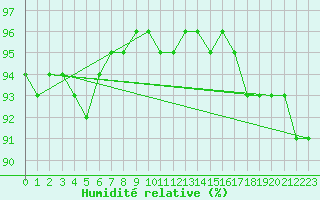 Courbe de l'humidit relative pour Charmant (16)