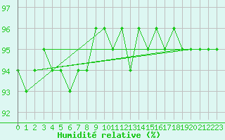 Courbe de l'humidit relative pour Voinmont (54)