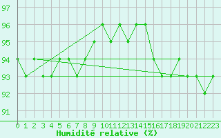 Courbe de l'humidit relative pour Schoeckl