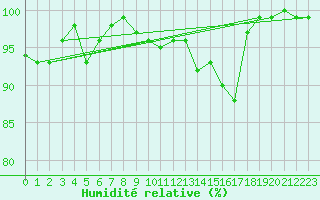 Courbe de l'humidit relative pour Waldmunchen