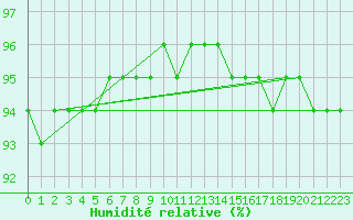 Courbe de l'humidit relative pour Semmering Pass