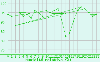 Courbe de l'humidit relative pour Nancy - Ochey (54)